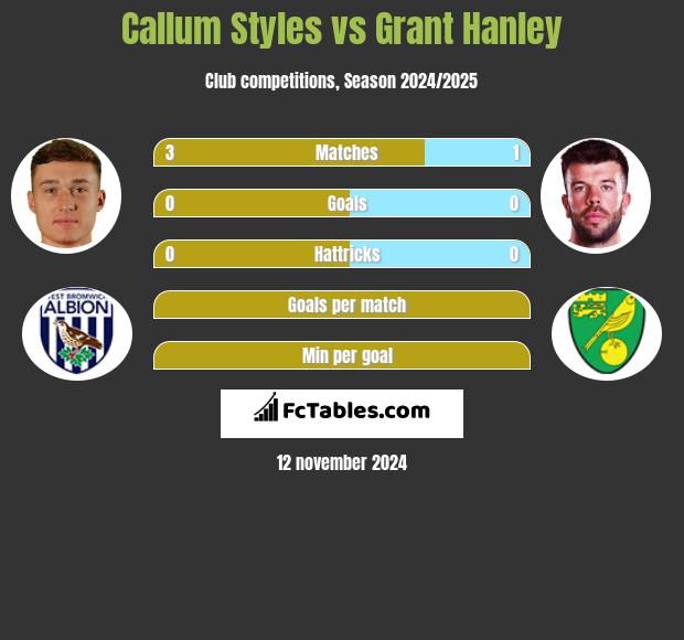 Callum Styles vs Grant Hanley h2h player stats