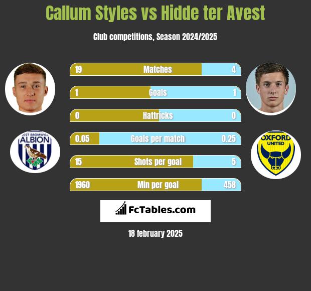 Callum Styles vs Hidde ter Avest h2h player stats