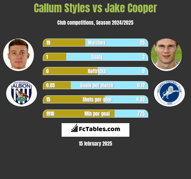 Callum Styles vs Jake Cooper h2h player stats