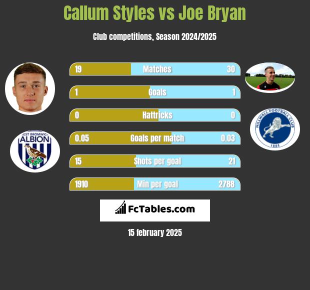 Callum Styles vs Joe Bryan h2h player stats