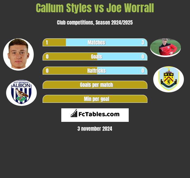 Callum Styles vs Joe Worrall h2h player stats