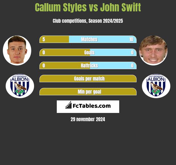 Callum Styles vs John Swift h2h player stats