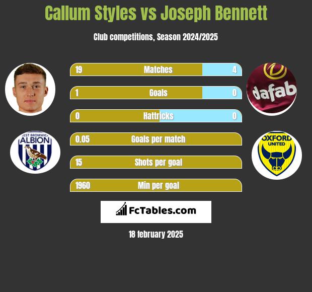 Callum Styles vs Joseph Bennett h2h player stats