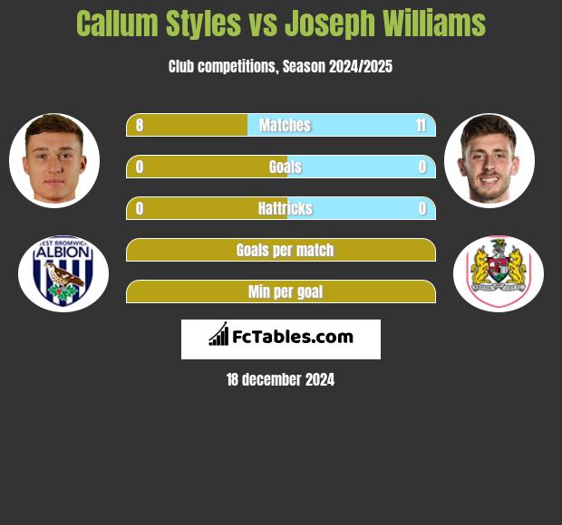 Callum Styles vs Joseph Williams h2h player stats