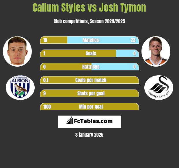 Callum Styles vs Josh Tymon h2h player stats