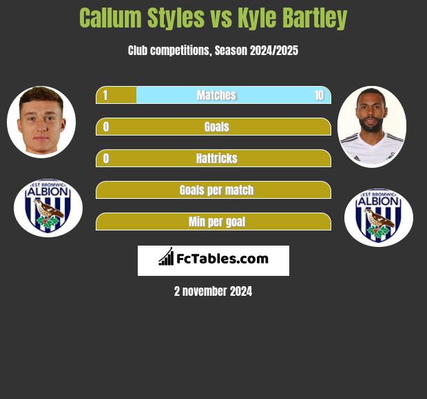 Callum Styles vs Kyle Bartley h2h player stats