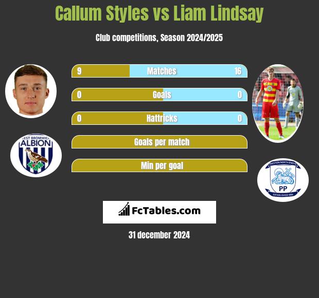 Callum Styles vs Liam Lindsay h2h player stats