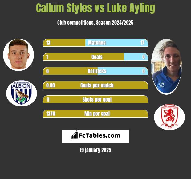 Callum Styles vs Luke Ayling h2h player stats