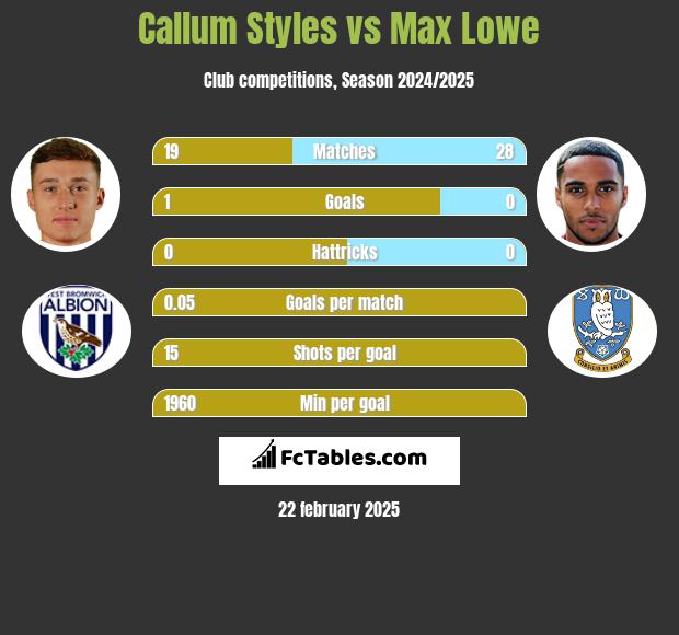 Callum Styles vs Max Lowe h2h player stats