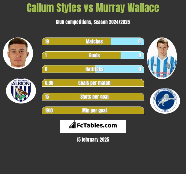 Callum Styles vs Murray Wallace h2h player stats