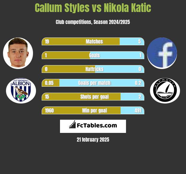 Callum Styles vs Nikola Katic h2h player stats