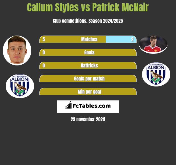 Callum Styles vs Patrick McNair h2h player stats