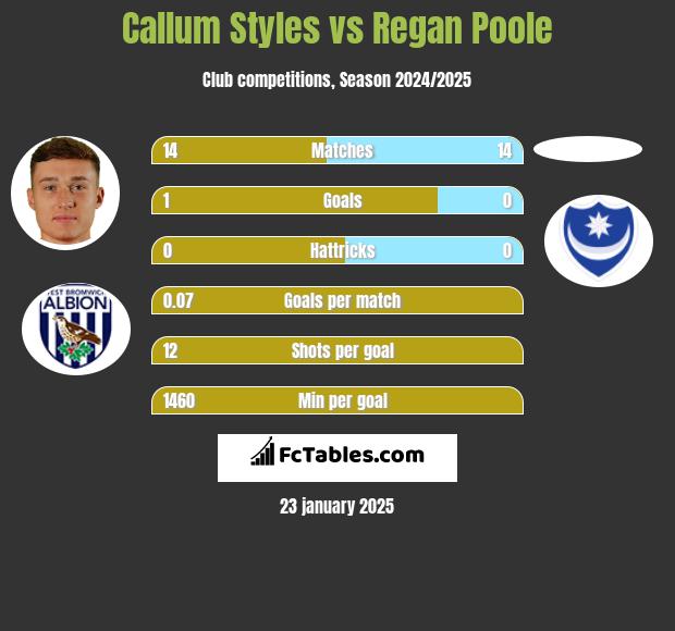 Callum Styles vs Regan Poole h2h player stats