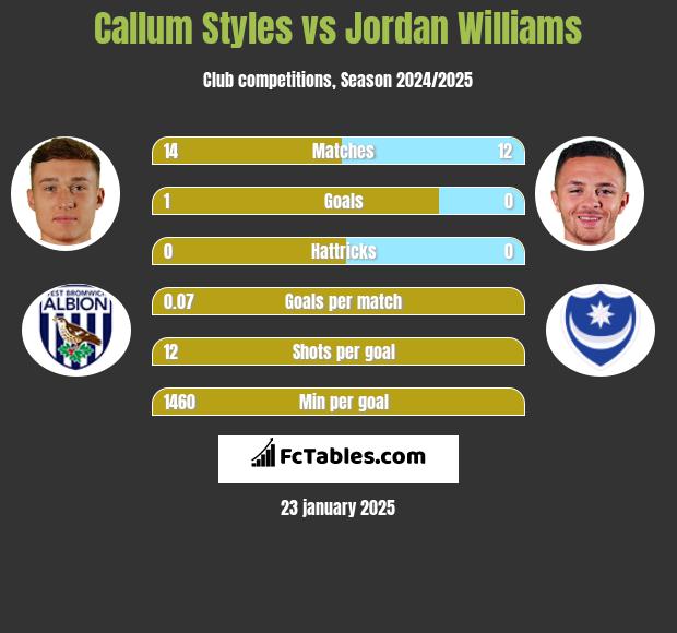 Callum Styles vs Jordan Williams h2h player stats