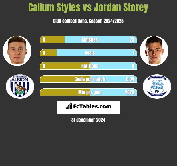 Callum Styles vs Jordan Storey h2h player stats