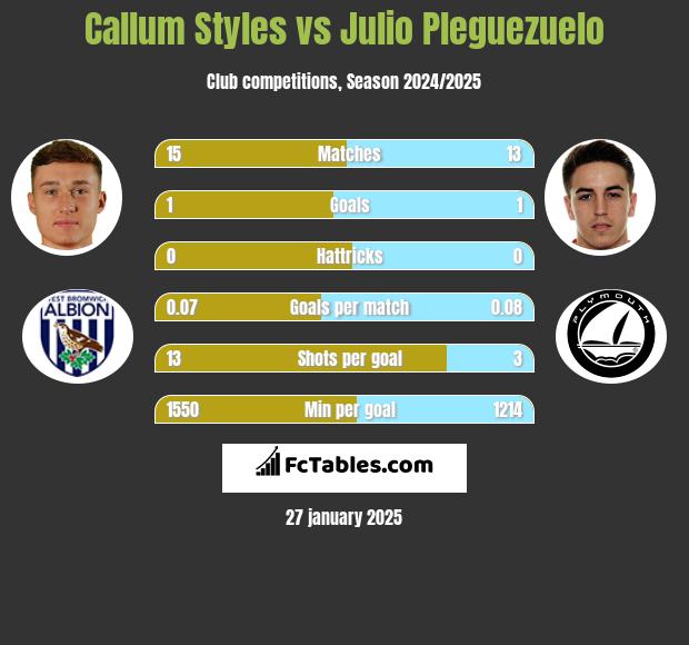 Callum Styles vs Julio Pleguezuelo h2h player stats