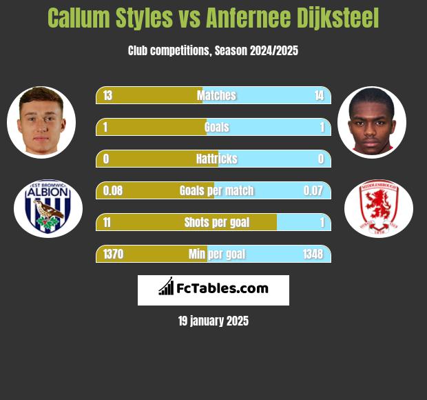 Callum Styles vs Anfernee Dijksteel h2h player stats