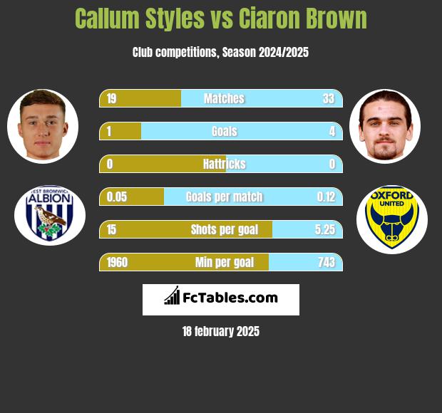 Callum Styles vs Ciaron Brown h2h player stats