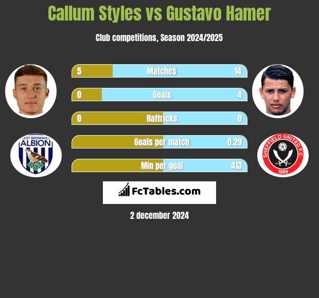 Callum Styles vs Gustavo Hamer h2h player stats