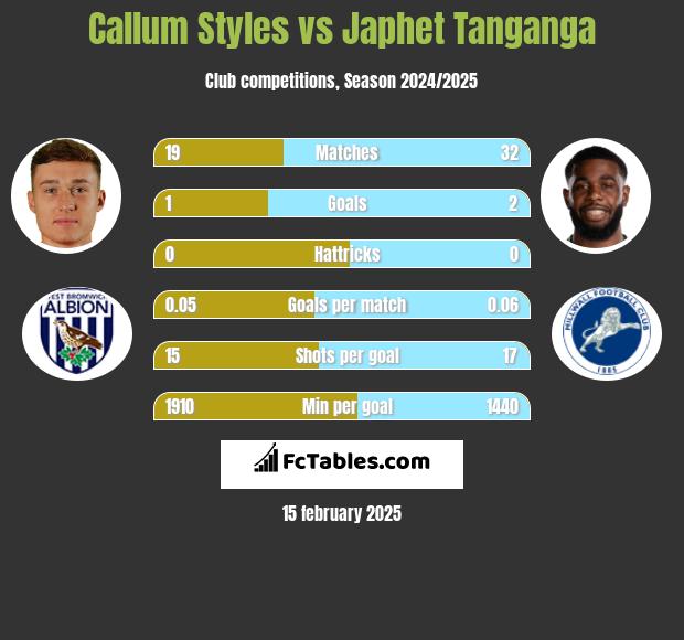 Callum Styles vs Japhet Tanganga h2h player stats