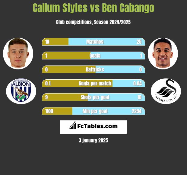 Callum Styles vs Ben Cabango h2h player stats