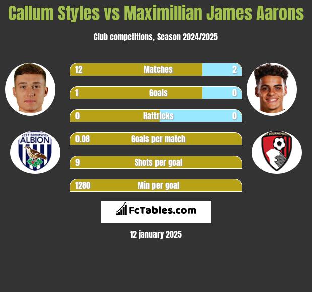 Callum Styles vs Maximillian James Aarons h2h player stats