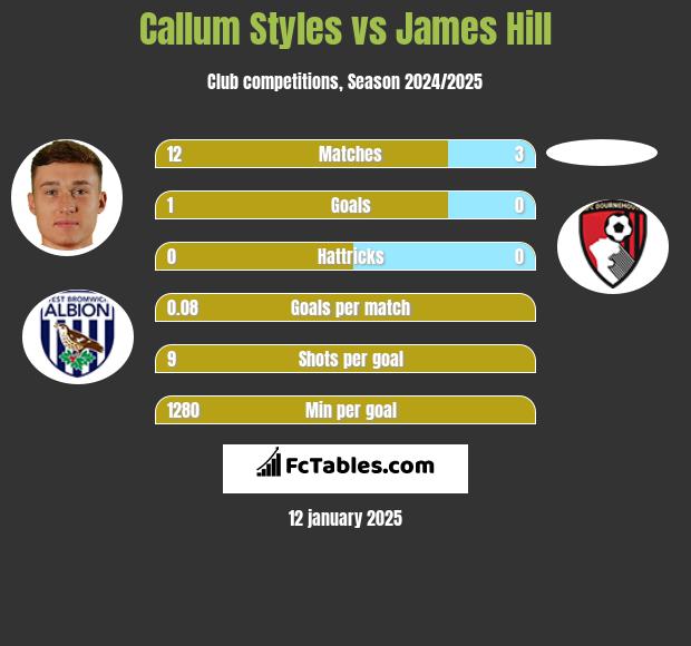 Callum Styles vs James Hill h2h player stats