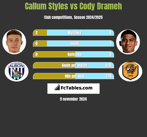 Callum Styles vs Cody Drameh h2h player stats