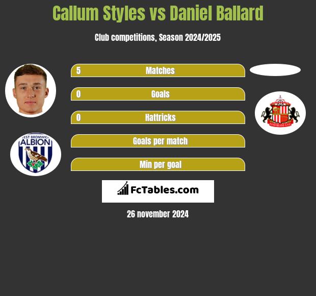 Callum Styles vs Daniel Ballard h2h player stats