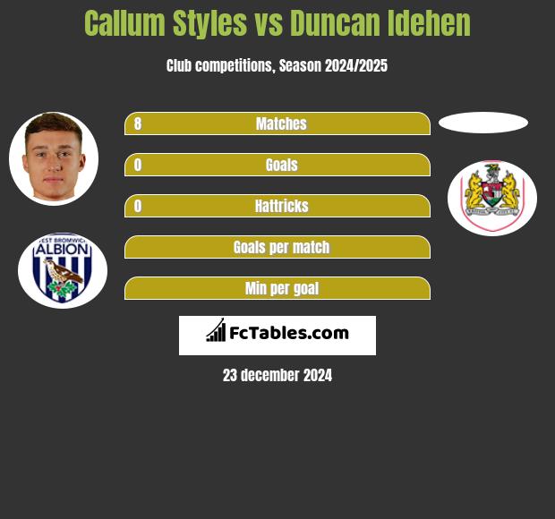 Callum Styles vs Duncan Idehen h2h player stats