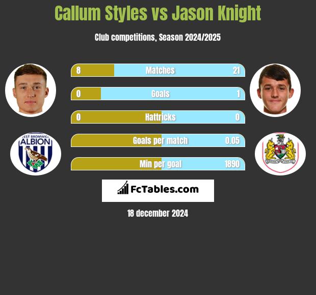 Callum Styles vs Jason Knight h2h player stats