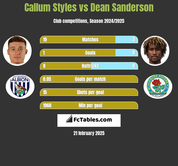 Callum Styles vs Dean Sanderson h2h player stats