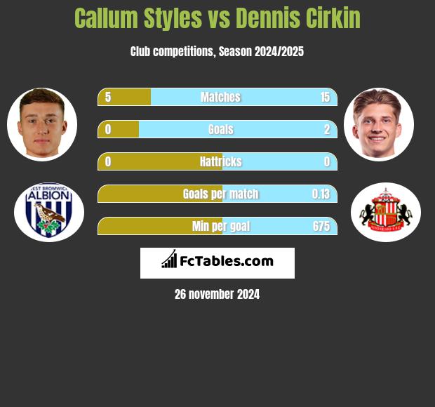 Callum Styles vs Dennis Cirkin h2h player stats