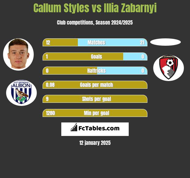 Callum Styles vs Illia Zabarnyi h2h player stats