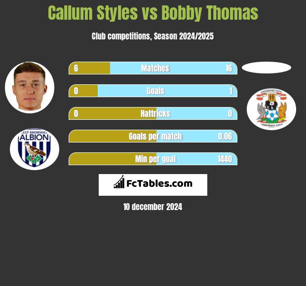 Callum Styles vs Bobby Thomas h2h player stats