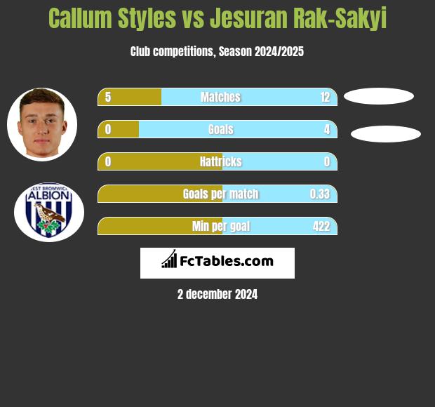 Callum Styles vs Jesuran Rak-Sakyi h2h player stats