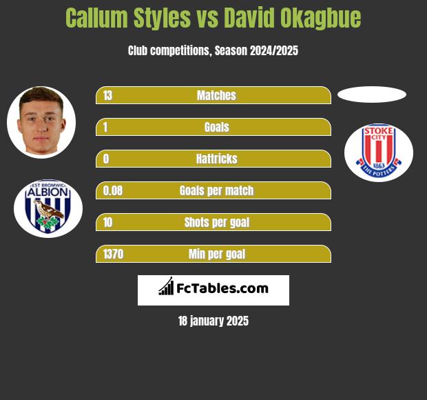 Callum Styles vs David Okagbue h2h player stats