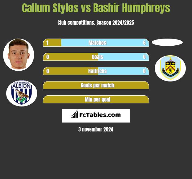 Callum Styles vs Bashir Humphreys h2h player stats