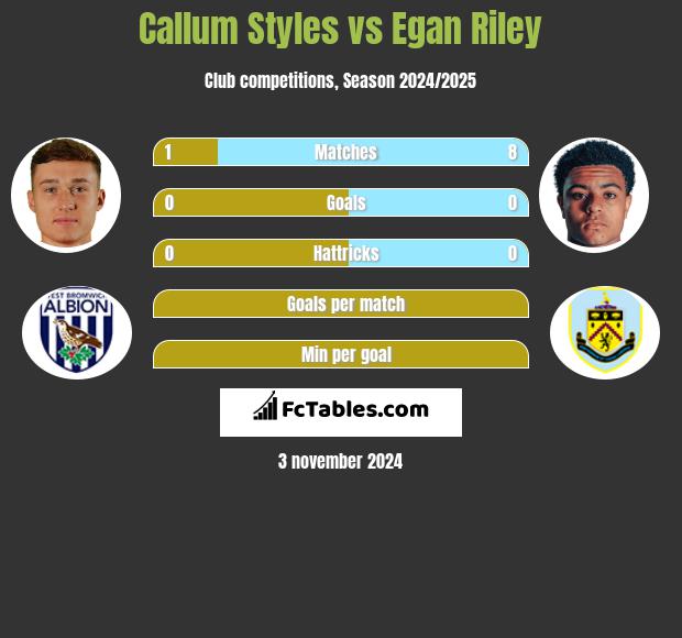 Callum Styles vs Egan Riley h2h player stats