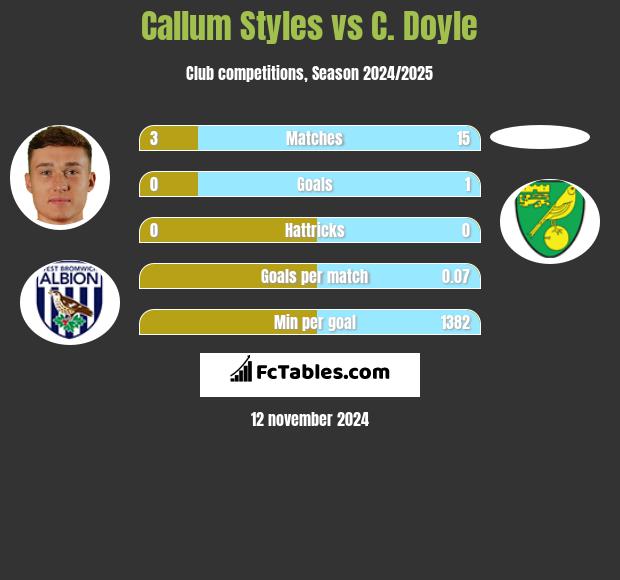 Callum Styles vs C. Doyle h2h player stats