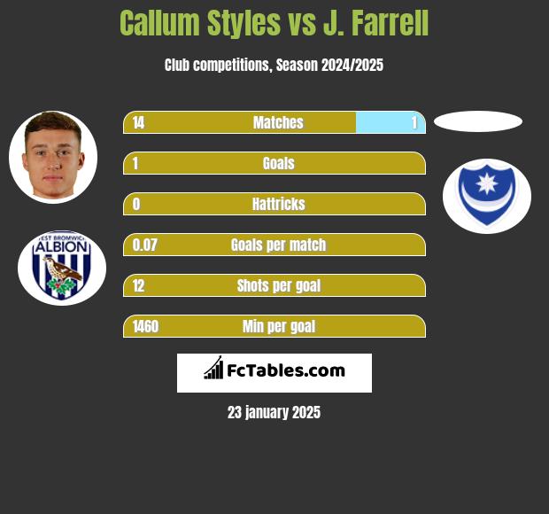 Callum Styles vs J. Farrell h2h player stats