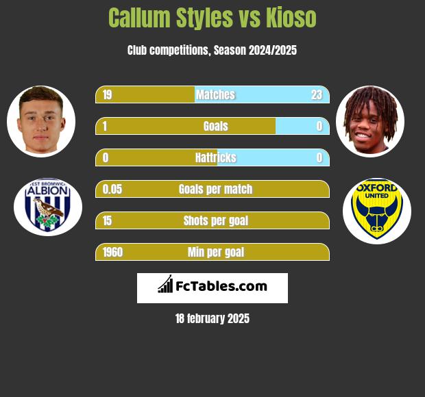 Callum Styles vs Kioso h2h player stats