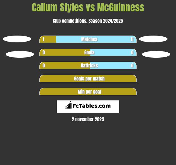 Callum Styles vs McGuinness h2h player stats