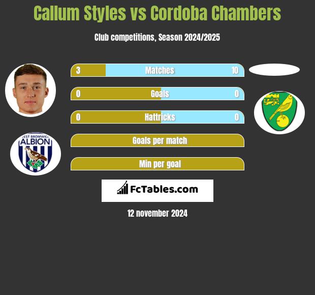 Callum Styles vs Cordoba Chambers h2h player stats