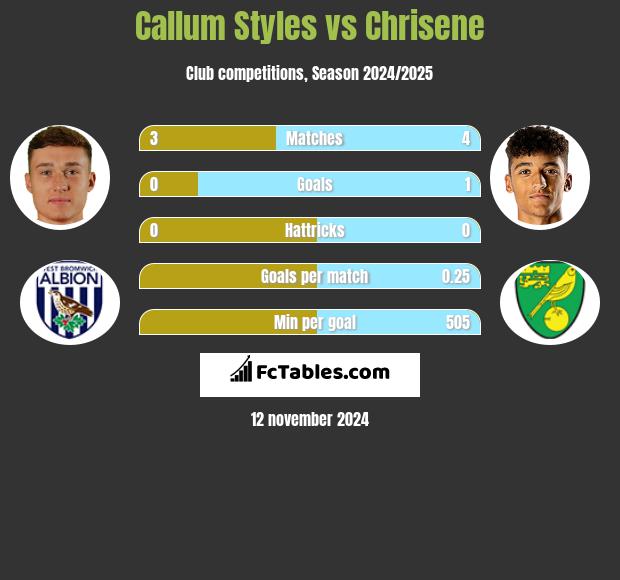 Callum Styles vs Chrisene h2h player stats