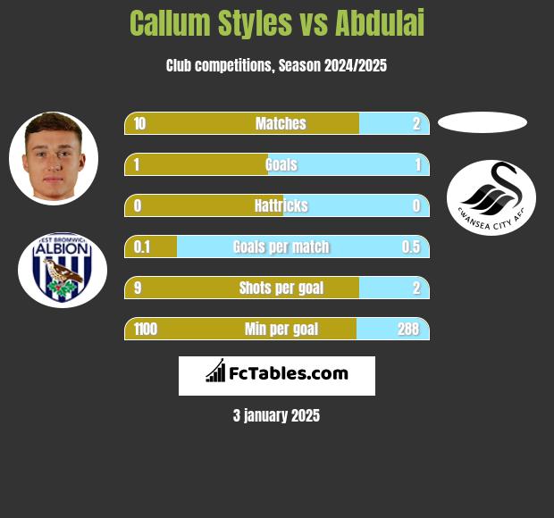 Callum Styles vs Abdulai h2h player stats