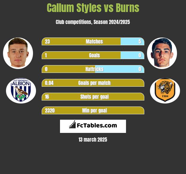 Callum Styles vs Burns h2h player stats