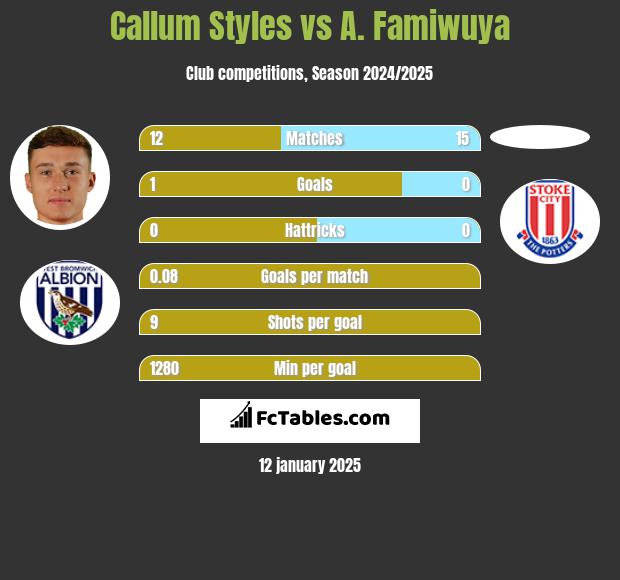 Callum Styles vs A. Famiwuya h2h player stats