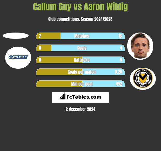 Callum Guy vs Aaron Wildig h2h player stats