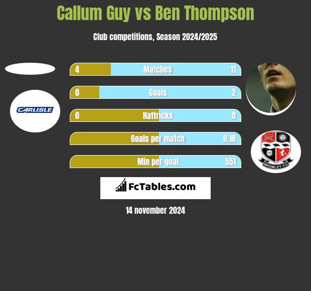 Callum Guy vs Ben Thompson h2h player stats